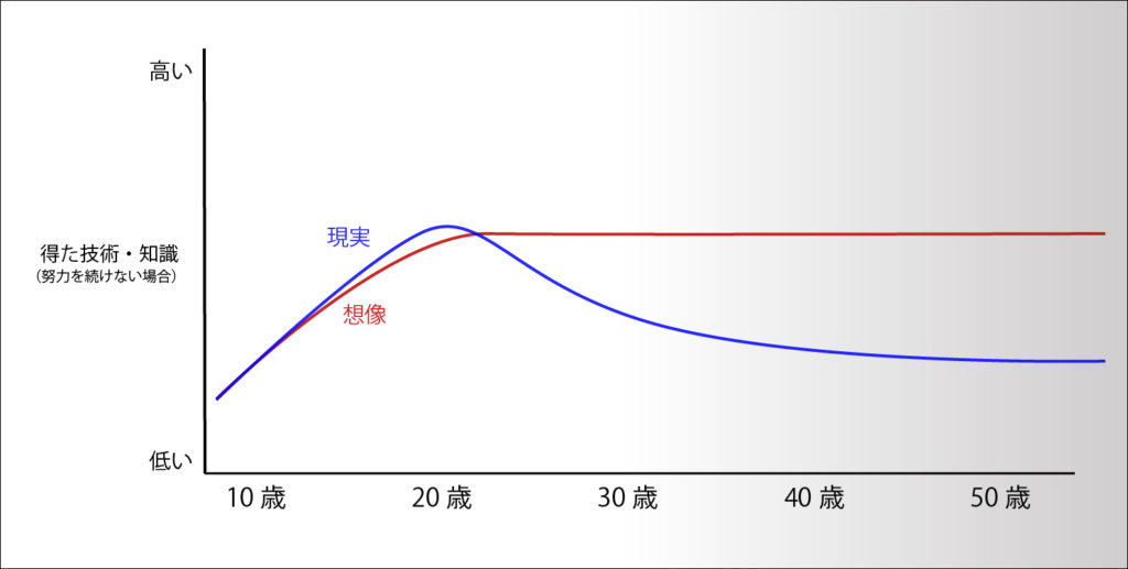 10年何も変化がない