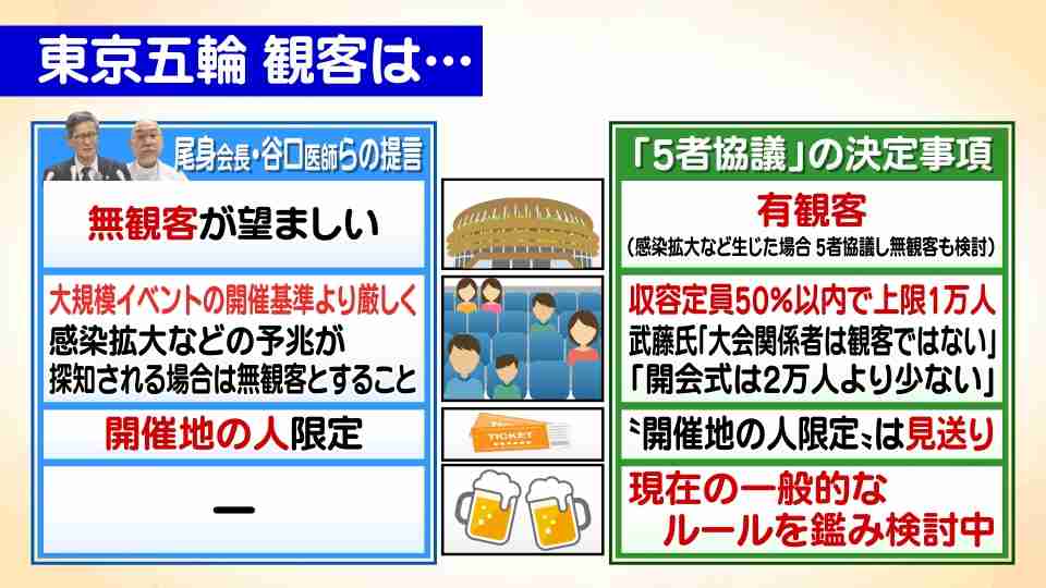 専門家提言メンバー「あとは政府の責任で」　東京五輪の観客あり、5者協議と提言に溝（メ〜テレ（名古屋テレビ）） - Yahoo!ニュース