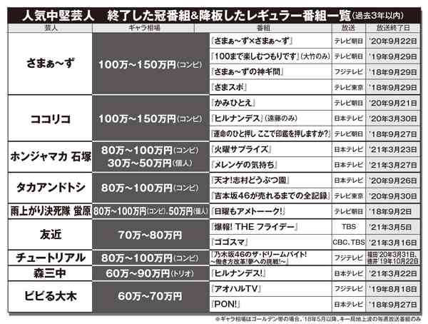 チュートリアル、友近…ギャラ100万円芸人がリストラ危機なワケ