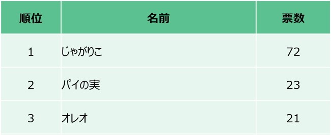 10代女性が好きなお菓子ランキング！ 3位「オレオ」、2位「パイの実」、圧倒的1位は？