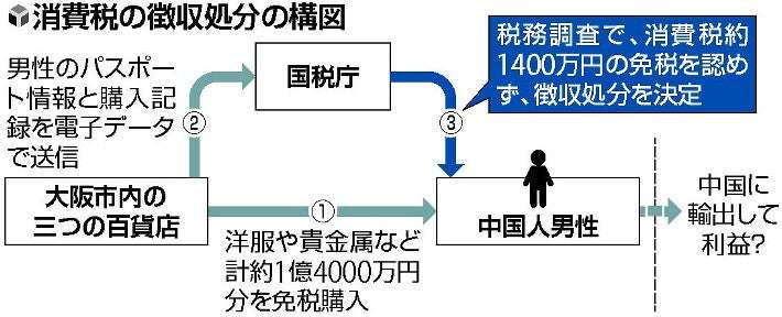 【独自】免税品を大量購入の中国人、１４００万円の消費税徴収を決定…海外送付の証明書類なく : 社会 : ニュース : 読売新聞オンライン