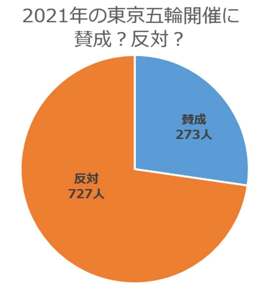 猪瀬直樹氏「五輪反対派を批判」で炎上 都庁勤務の男性「反省していないと思う」