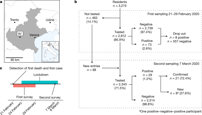 Suppression of a SARS-CoV-2 outbreak in the Italian municipality of Vo’ | Nature