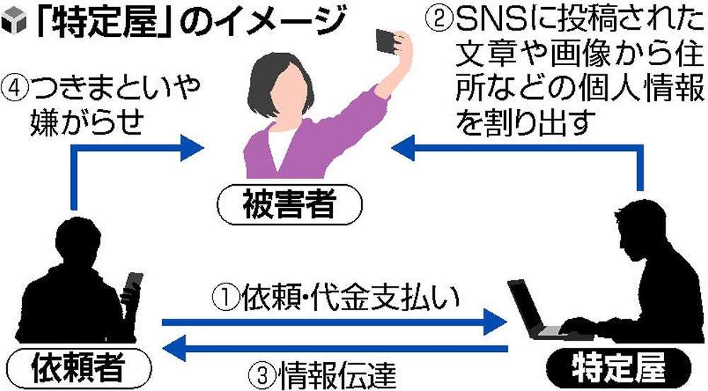「特定屋」ネットで暗躍…SNS割り出し、ストーカーが悪用も