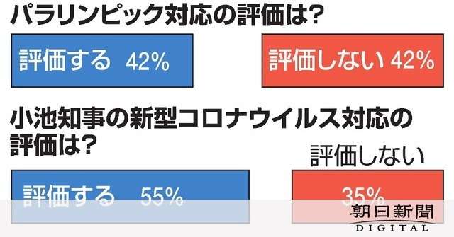 小池氏支持率57%、五輪対応評価割れる　朝日世論調査：朝日新聞デジタル
