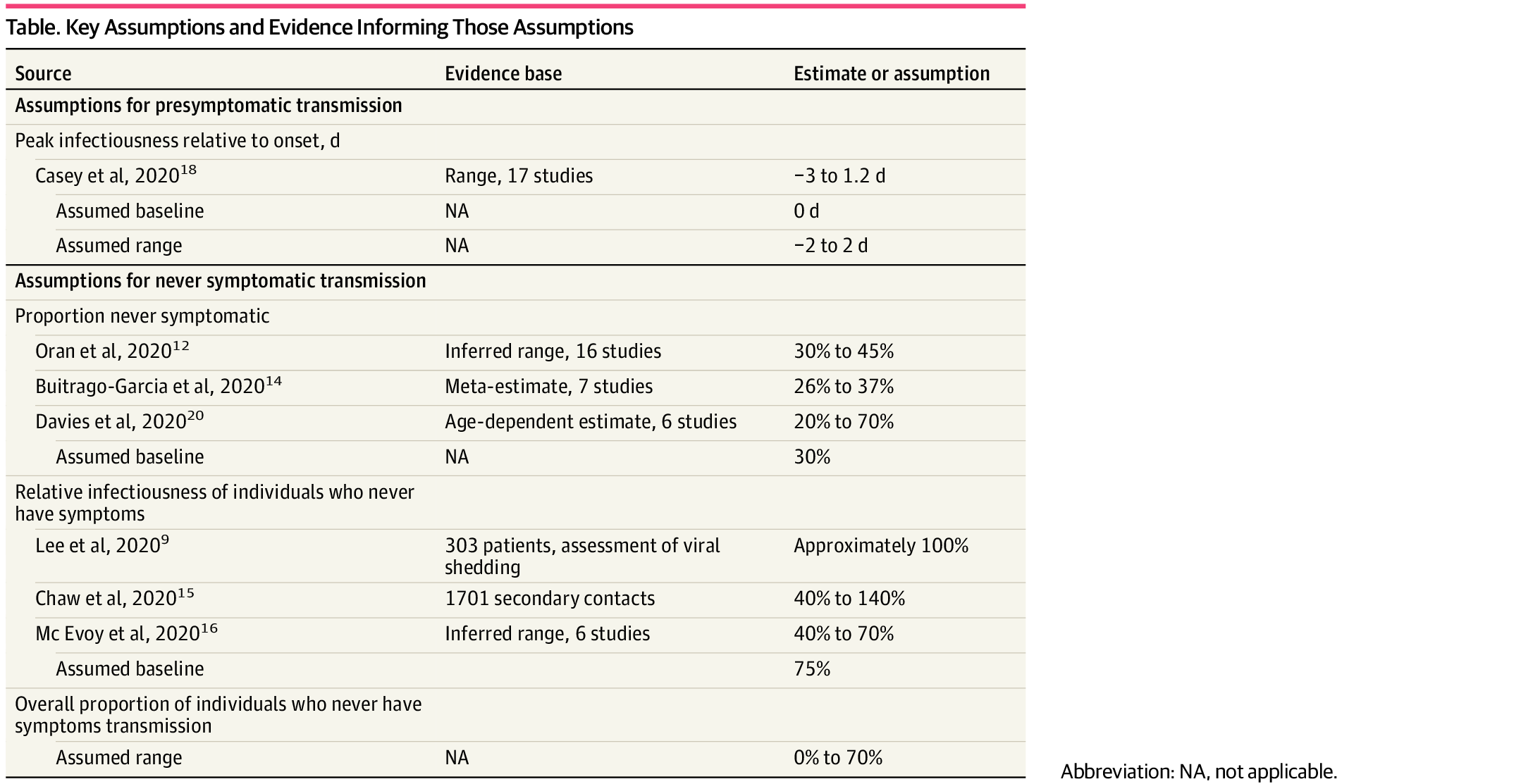 SARS-CoV-2 Transmission From People Without COVID-19 Symptoms | Global Health | JAMA Network Open | JAMA Network