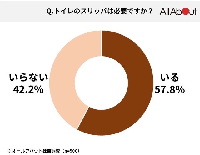 「むしろ不潔」との声も…トイレの「スリッパ」いる派？いらない派？ 500人の回答は意外な結果に…