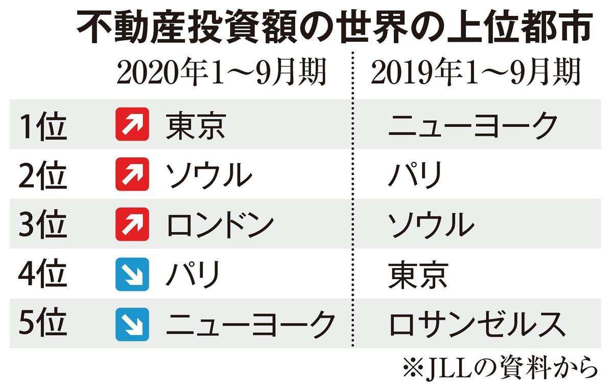 東京の不動産投資額が世界首位　コロナで海外資金流入 - SankeiBiz（サンケイビズ）：自分を磨く経済情報サイト