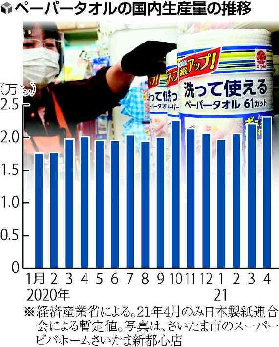 ペーパータオル、便利な新商品続々…トイレや台所手拭き・テーブル消毒に活用 : 経済 : ニュース : 読売新聞オンライン