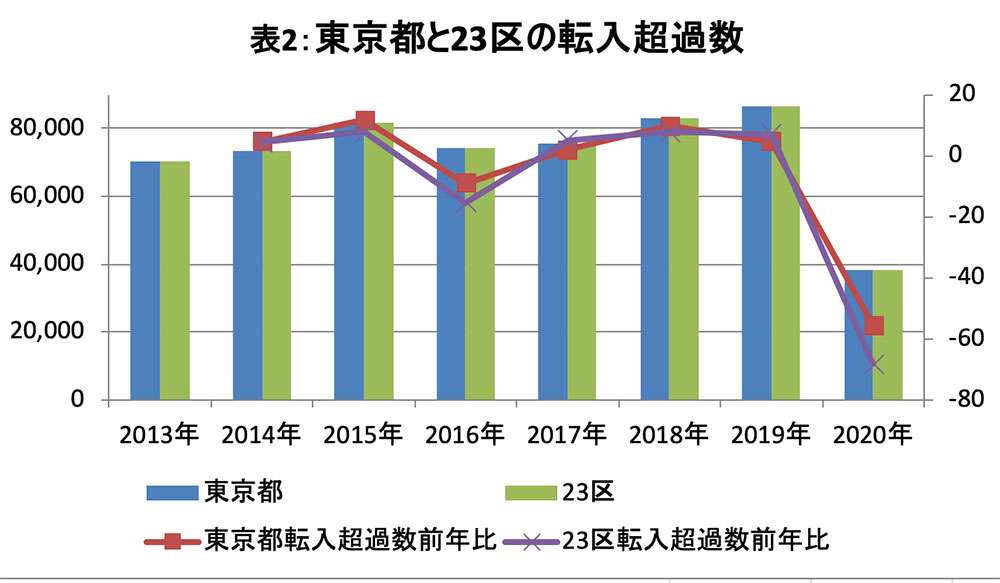 新型コロナで大異変…日本人の「東京23区離れ」が止まらなくなってきた