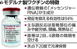 モデルナ接種後で初、高齢男性が死亡…ファイザー製は累計355人に