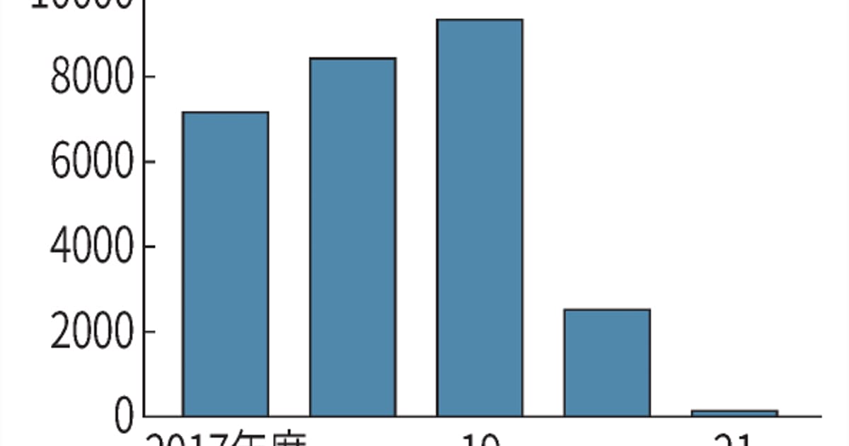新型コロナ: 東京都の貯金、21年度末21億円に　コロナ対策で激減: 日本経済新聞