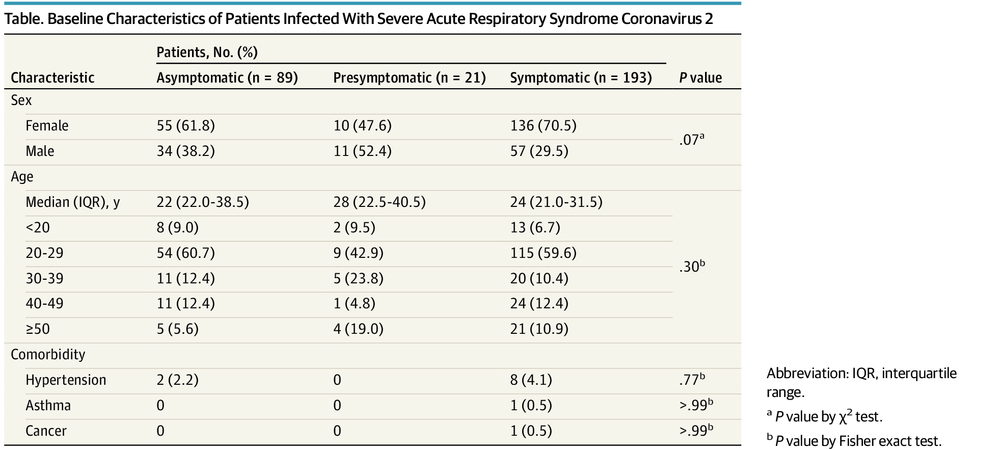 Clinical Course and Molecular Viral Shedding Among Asymptomatic and Symptomatic Patients With SARS-CoV-2 Infection in a Community Treatment Center in the Republic of Korea | Infectious Diseases | JAMA Internal Medicine | JAMA Network