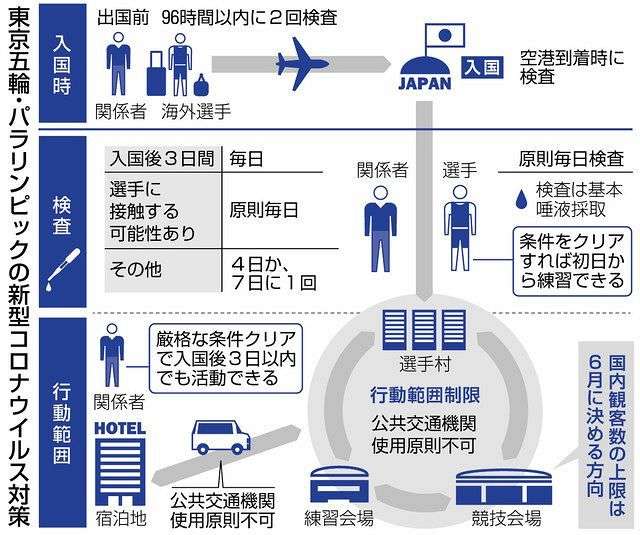 五輪選手、毎日検査へ　国内観客上限６月決定：中日新聞Web