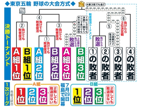 侍ジャパン報奨金、金メダルなら1億5000万円 破格「億超え」で後押し