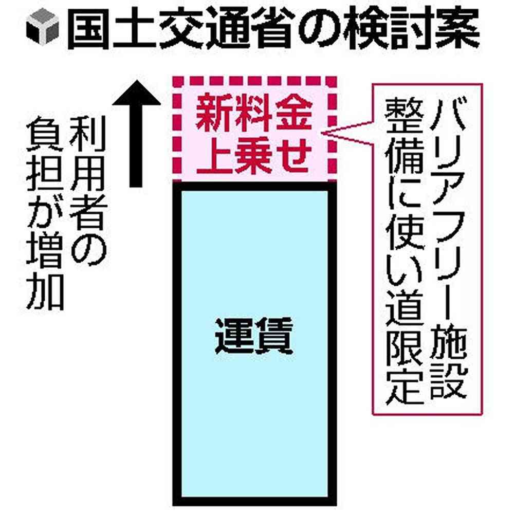 エレベーターやホームドア、駅バリアフリー化へ料金新設を検討…国交省