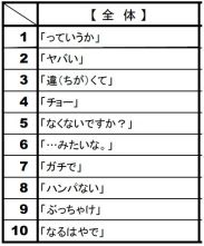 最初は嫌だったけど今は使ってしまう言葉