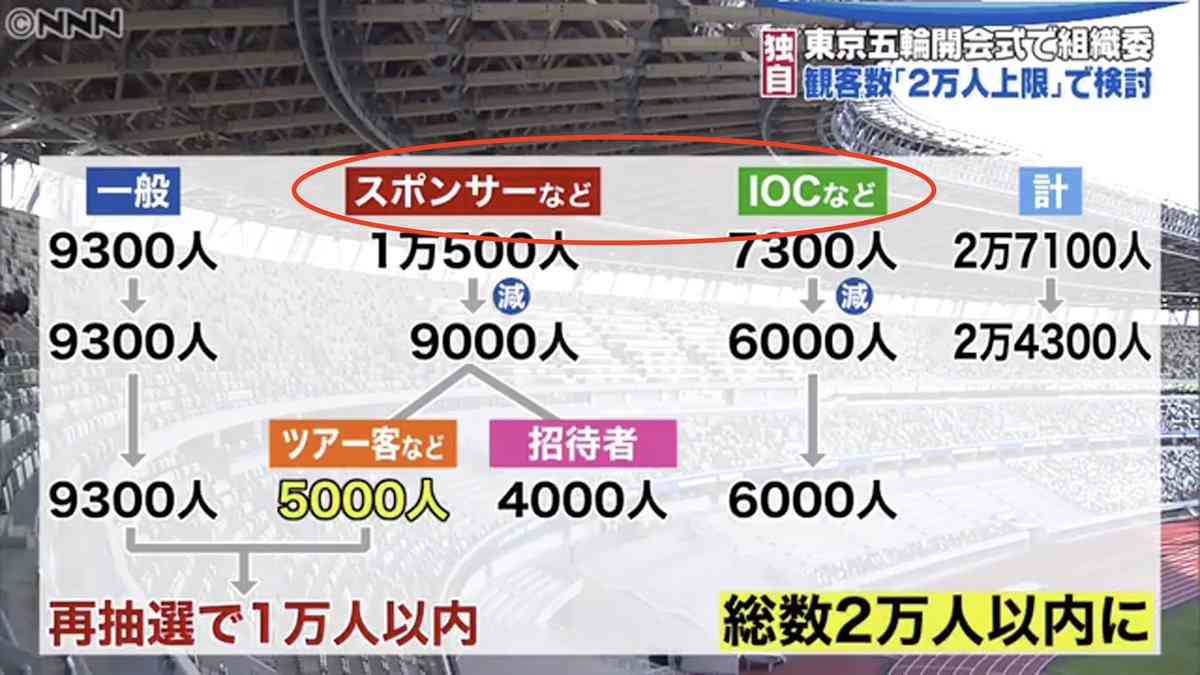 東京五輪の開会式　観客2万人を上限に検討