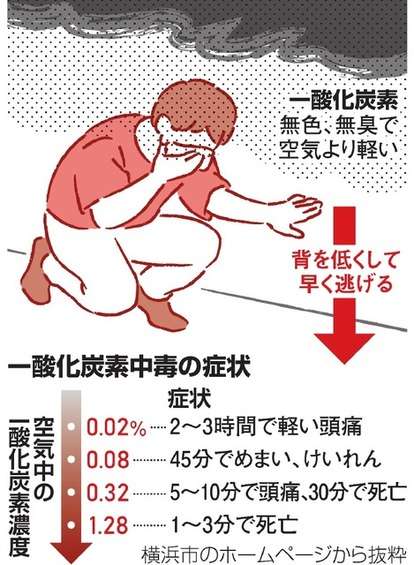 東京・板橋の店舗で一酸化炭素中毒か 8人軽症