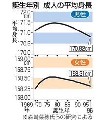 日本人の身長、低くなった ８０年以降生まれで確認