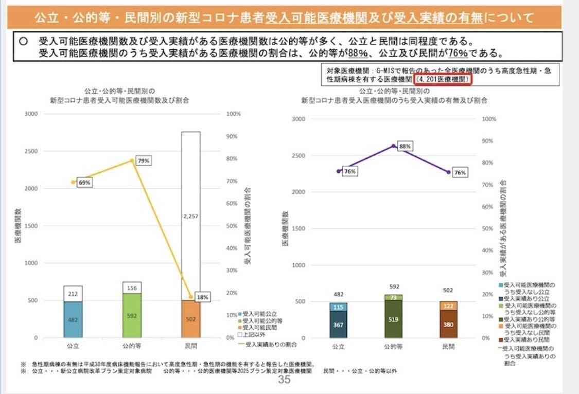 「5類にすれば医療崩壊しない」は嘘｜伊賀 治　デマ撲滅ファクトチェック集｜note