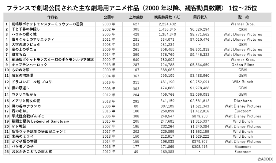 仏の若者向け「文化クーポン」、日本の漫画に使途集中