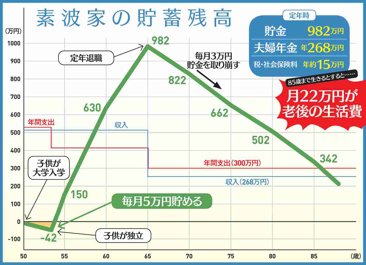 「50代で貯金0円」全世帯の約37%に。老後破綻しないためのお金の使い方とは