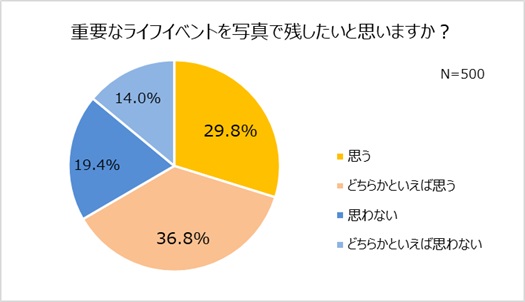 「結婚、出産を写真で残しておきたい」恋人がいる未婚男女の7割 「形で残したい」「子どもに見せたい」など