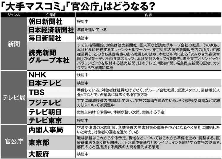 ワクチン職域接種　JR東はパート・バイト対象外、読売は五輪記者優先