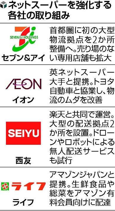 【独自】ネットスーパー拡大へ大手本腰…専用の物流拠点整備、アマゾンに対抗 : 経済 : ニュース : 読売新聞オンライン