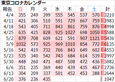 東京都で新たに435人の感染確認 先週火曜より98人増 重症者は2人減の45人