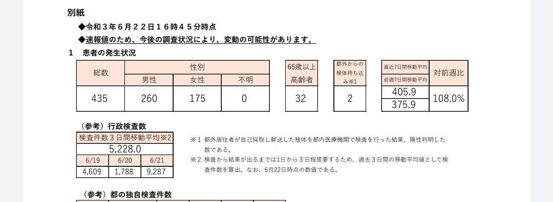 東京都で新たに435人の感染確認 先週火曜より98人増 重症者は2人減の45人