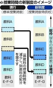 【独自】教科の授業時間配分、来年4月から小中学校の裁量に