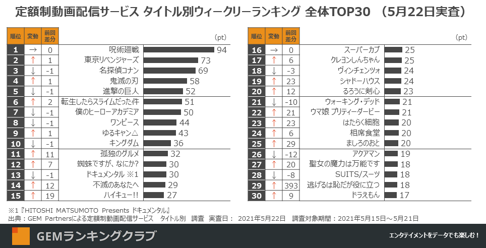 ＜配信ランキング＞『逃げ恥』主演二人の結婚発表受けて急上昇、『東京リベンジャーズ』2位に上昇など～定額制動画配信サービス ウィークリーランキングTOP30～（実査日5月22日）｜GEM Partnersのプレスリリース