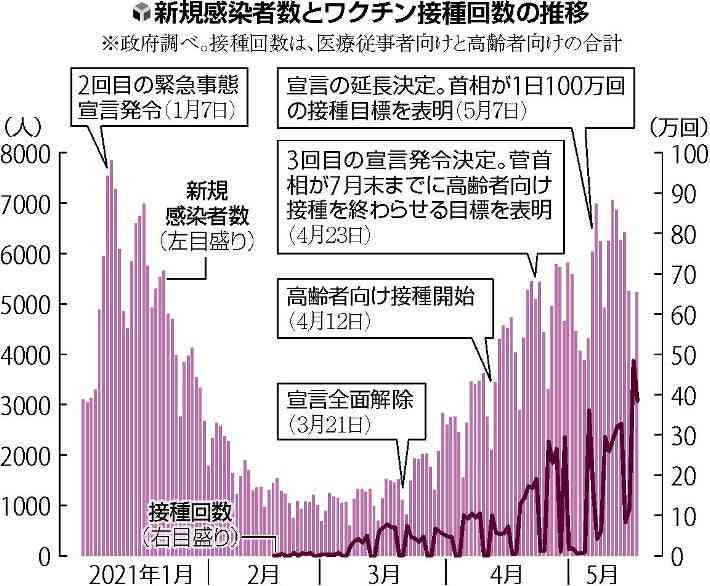 周囲の制止振り切り突っ走る首相、高齢者接種「７月完了」譲らず…［政治の現場］ワクチン＜１＞ : 政治 : ニュース : 読売新聞オンライン