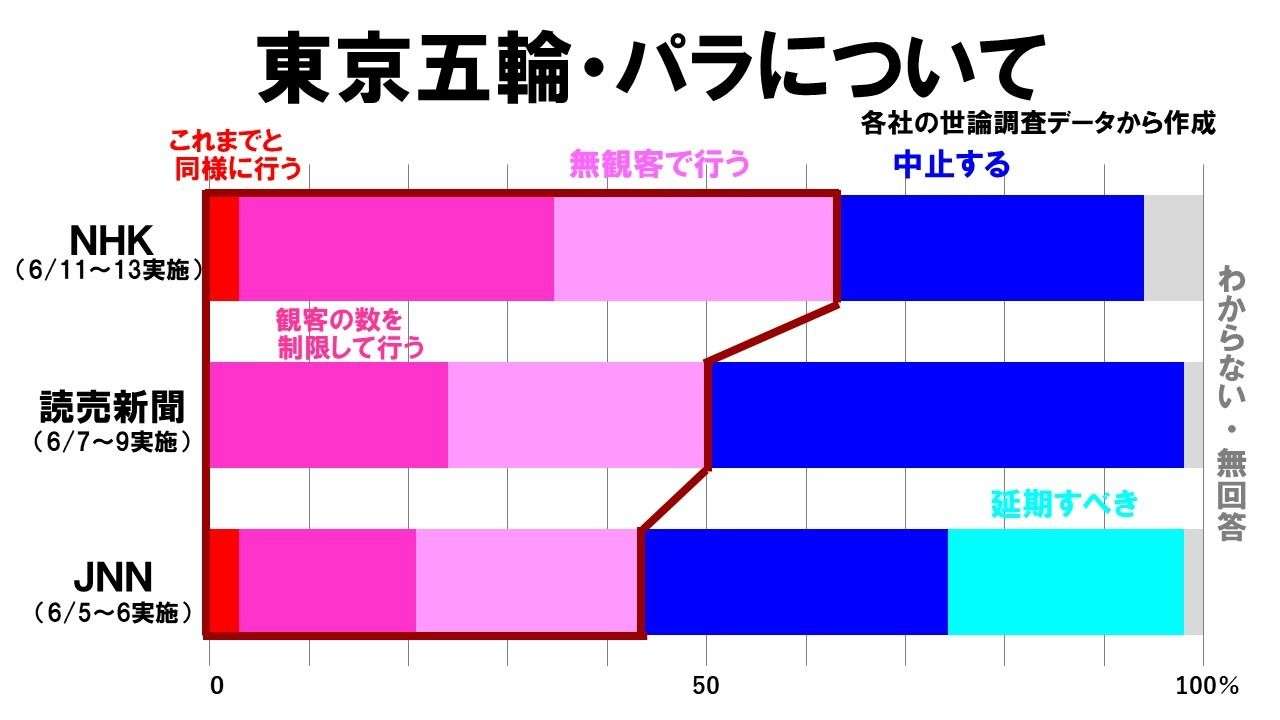 東京五輪 ＮＨＫ世論調査の衝撃～「諦め」と「誘導」で開催派が急伸!?～(鈴木祐司) - 個人 - Yahoo!ニュース