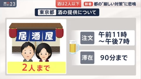 東京の酒の提供「２人以下」に居酒屋は落胆（TBS系（JNN）） - Yahoo!ニュース