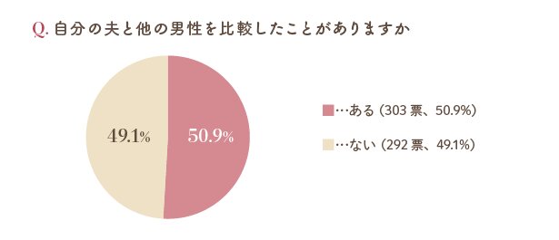 隣の芝生は青く見える？衝撃…約５割の主婦が自分の夫と他の男性を比較したことがあると回答！ - レタスクラブ