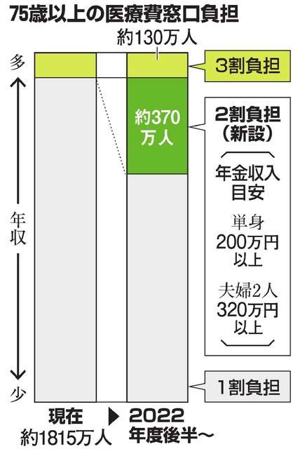 75歳以上の医療費2割負担、今国会成立へ　参院委可決（朝日新聞デジタル） - Yahoo!ニュース