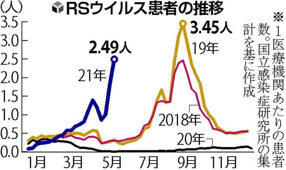 乳幼児の肺炎引き起こす「RSウイルス」、患者急増…重症化リスクも・流行の原因不明