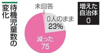 感染不安、75％で待機児童減少　「預け控え」か、61市区町調査 ｜ 共同通信