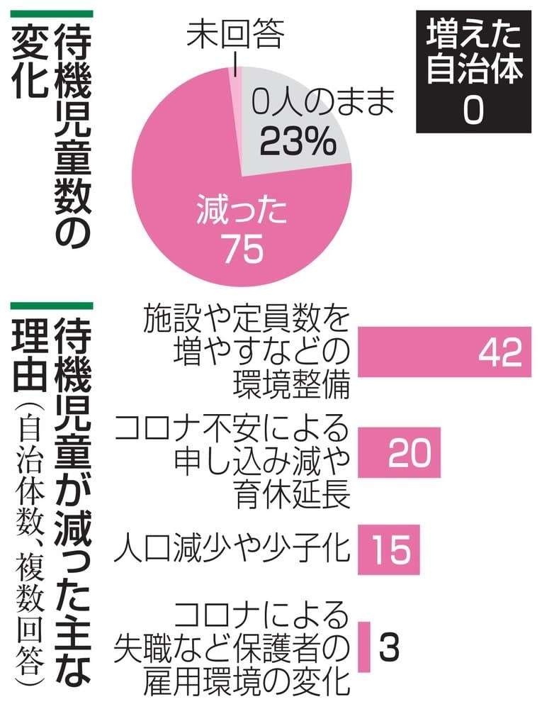 感染不安、75%で待機児童減少 「預け控え」か、61市区町調査