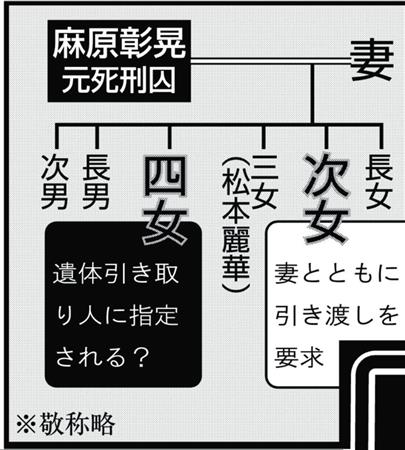 妻子で争った松本智津夫・元死刑囚の遺骨、次女に引き渡し決定…最高裁