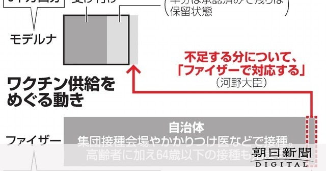 ワクチン足りず、配送は目詰まり？「五月雨式だから…」 [新型コロナウイルス]：朝日新聞デジタル