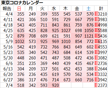 新型コロナ 東京都で新たに920人の感染確認