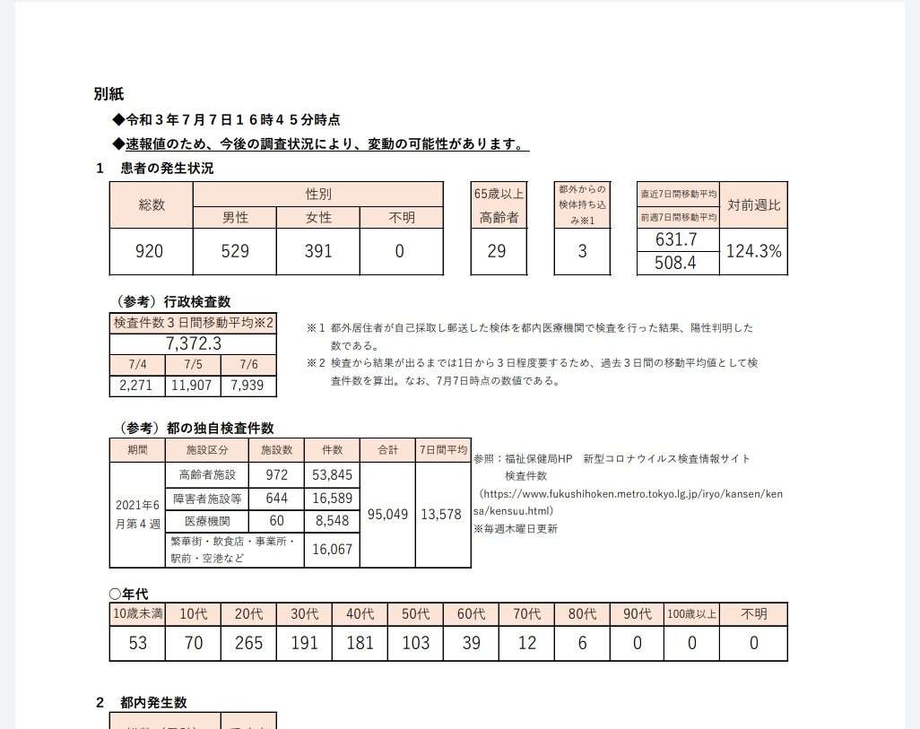 新型コロナ 東京都で新たに920人の感染確認