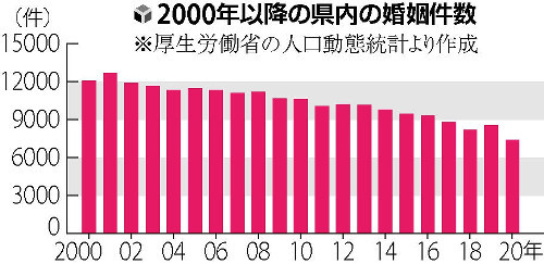 婚活男性「イベント少なく連敗続き」…「男余り」の県、婚姻件数が過去最少 