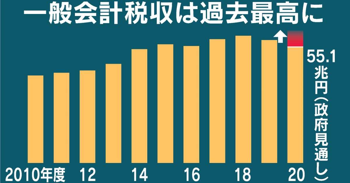 新型コロナ: 国の20年度税収、コロナ禍でも過去最高　60.8兆円に: 日本経済新聞