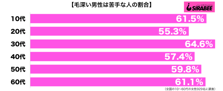 ジェンダーレス男性が人気な理由? 30代女性の6割が「毛深い男性は苦手」