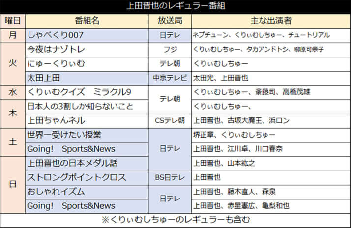 「上田晋也」コロナ感染で日テレに激震 最も心配なのは「有働キャスター」と言われる訳